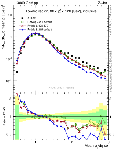 Plot of avgpt in 13000 GeV pp collisions