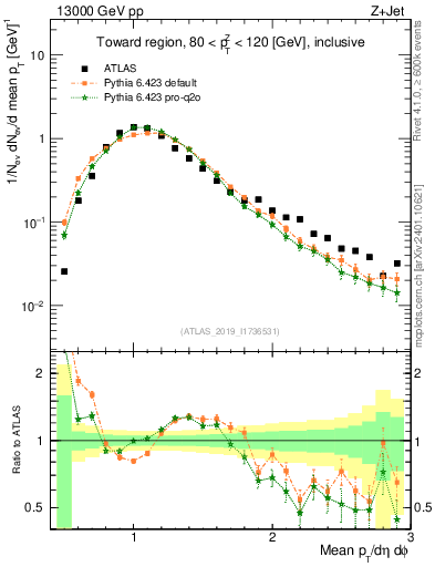 Plot of avgpt in 13000 GeV pp collisions