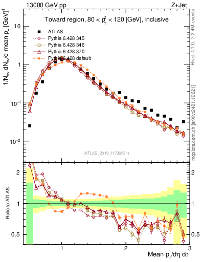 Plot of avgpt in 13000 GeV pp collisions
