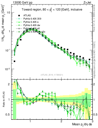 Plot of avgpt in 13000 GeV pp collisions