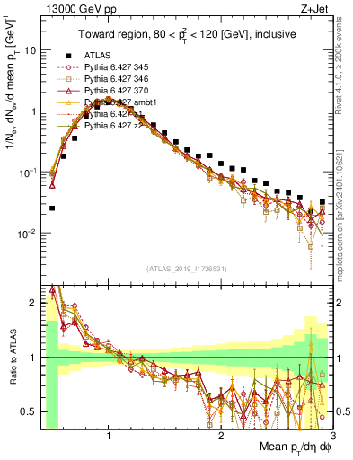 Plot of avgpt in 13000 GeV pp collisions