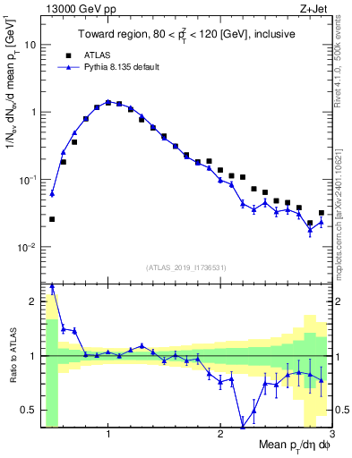 Plot of avgpt in 13000 GeV pp collisions