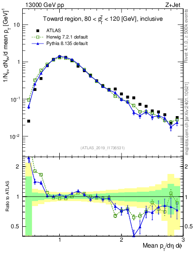 Plot of avgpt in 13000 GeV pp collisions
