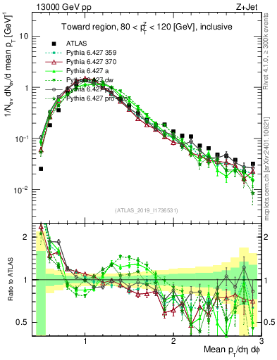 Plot of avgpt in 13000 GeV pp collisions