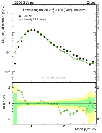 Plot of avgpt in 13000 GeV pp collisions