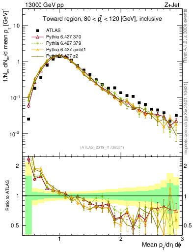 Plot of avgpt in 13000 GeV pp collisions