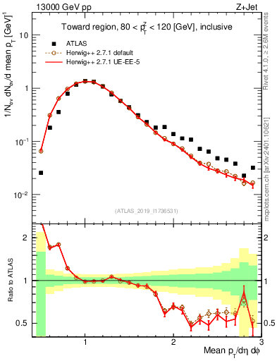 Plot of avgpt in 13000 GeV pp collisions