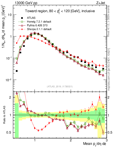 Plot of avgpt in 13000 GeV pp collisions