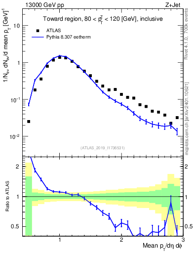 Plot of avgpt in 13000 GeV pp collisions