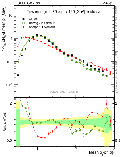 Plot of avgpt in 13000 GeV pp collisions