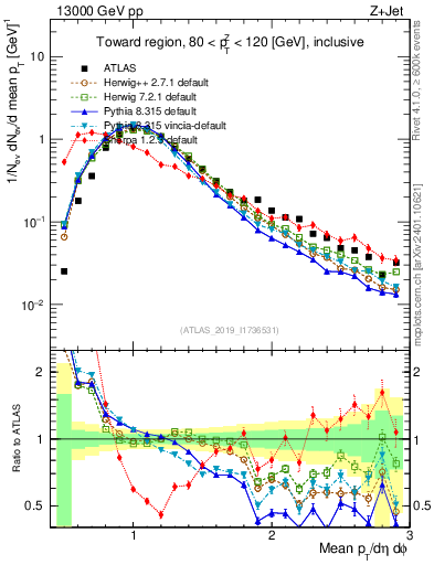 Plot of avgpt in 13000 GeV pp collisions