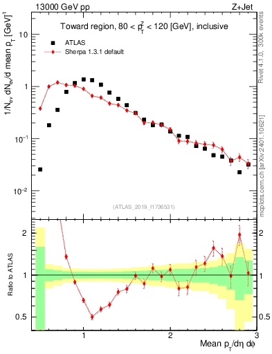Plot of avgpt in 13000 GeV pp collisions