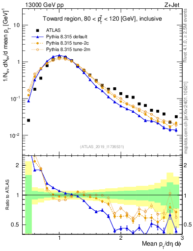 Plot of avgpt in 13000 GeV pp collisions