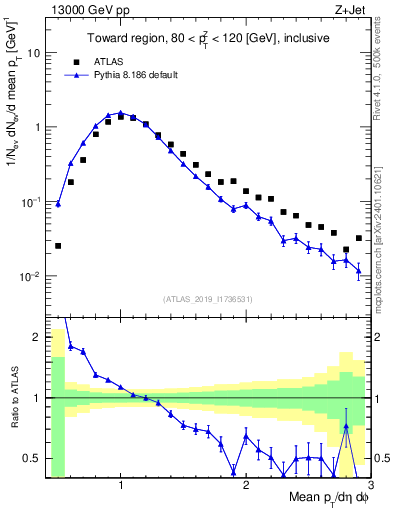 Plot of avgpt in 13000 GeV pp collisions