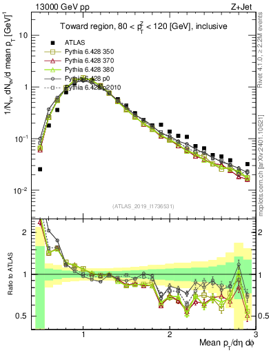 Plot of avgpt in 13000 GeV pp collisions