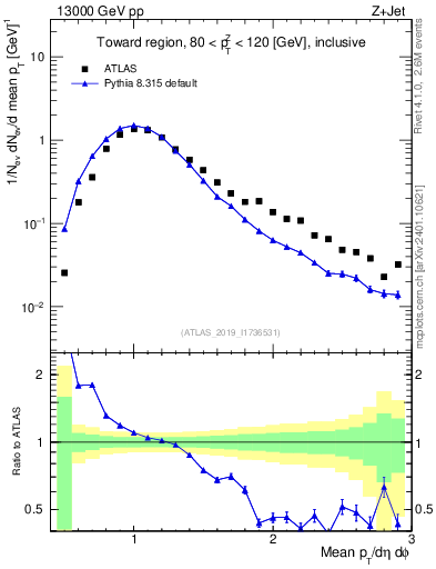 Plot of avgpt in 13000 GeV pp collisions