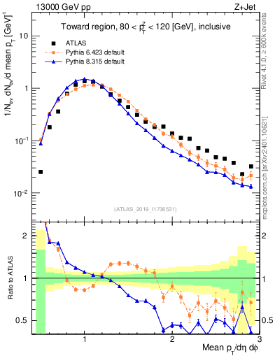 Plot of avgpt in 13000 GeV pp collisions