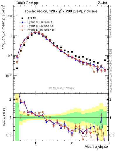 Plot of avgpt in 13000 GeV pp collisions