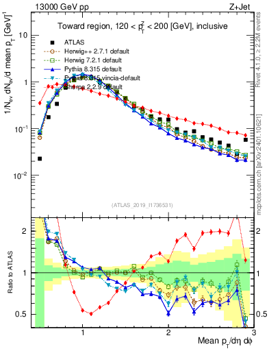 Plot of avgpt in 13000 GeV pp collisions