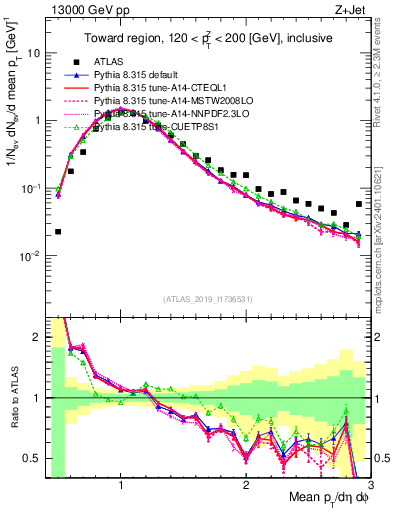 Plot of avgpt in 13000 GeV pp collisions
