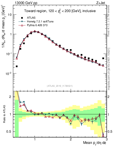 Plot of avgpt in 13000 GeV pp collisions