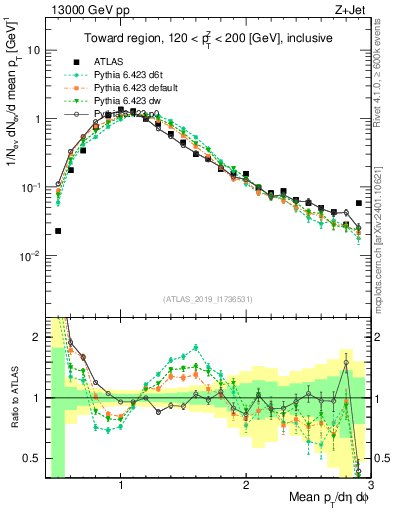 Plot of avgpt in 13000 GeV pp collisions