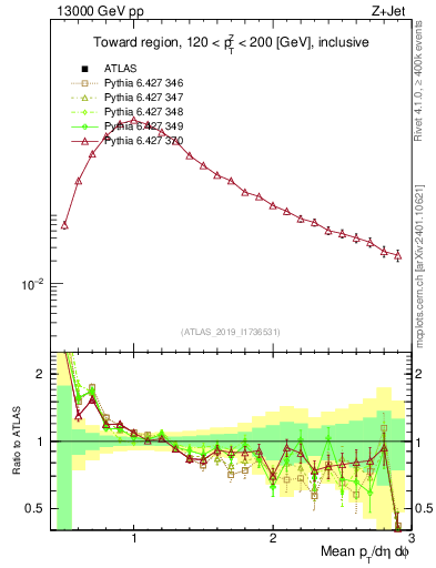 Plot of avgpt in 13000 GeV pp collisions