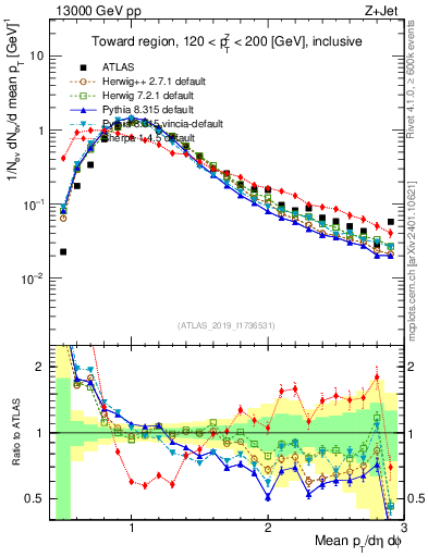 Plot of avgpt in 13000 GeV pp collisions