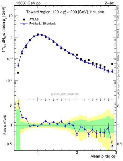 Plot of avgpt in 13000 GeV pp collisions