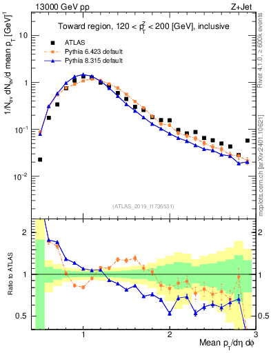 Plot of avgpt in 13000 GeV pp collisions
