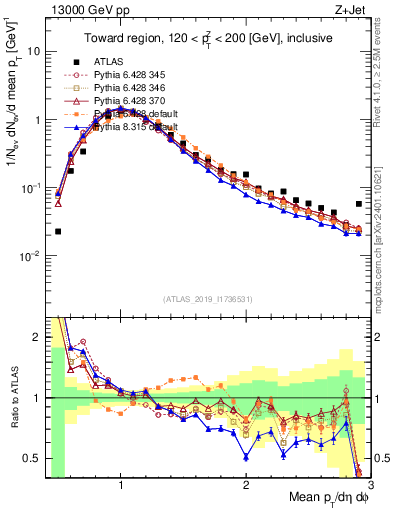 Plot of avgpt in 13000 GeV pp collisions