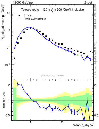 Plot of avgpt in 13000 GeV pp collisions
