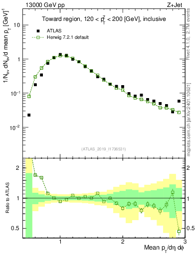 Plot of avgpt in 13000 GeV pp collisions