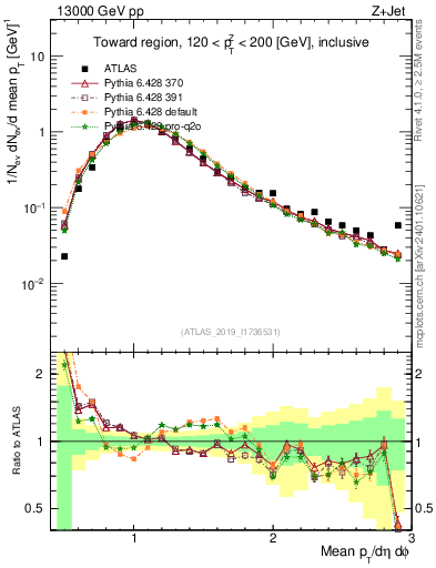 Plot of avgpt in 13000 GeV pp collisions