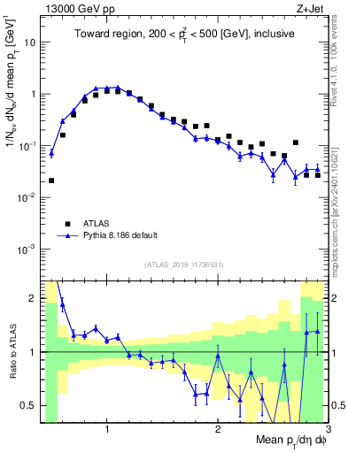 Plot of avgpt in 13000 GeV pp collisions