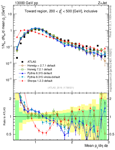 Plot of avgpt in 13000 GeV pp collisions