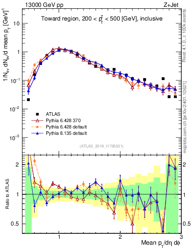 Plot of avgpt in 13000 GeV pp collisions