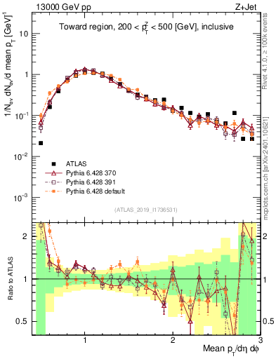 Plot of avgpt in 13000 GeV pp collisions