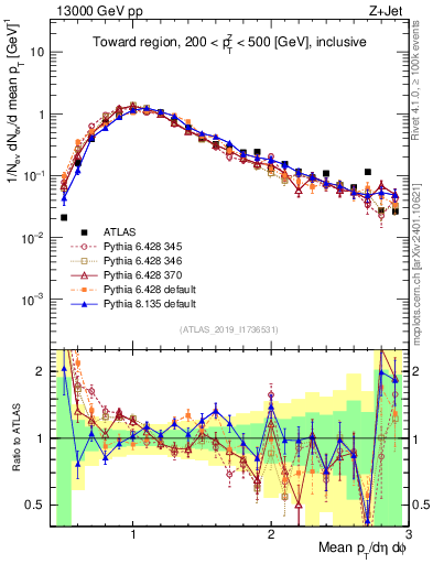 Plot of avgpt in 13000 GeV pp collisions