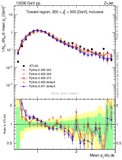 Plot of avgpt in 13000 GeV pp collisions
