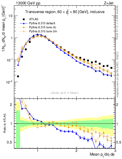 Plot of avgpt in 13000 GeV pp collisions