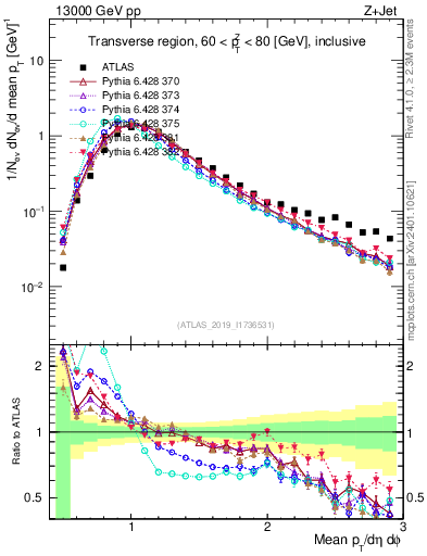 Plot of avgpt in 13000 GeV pp collisions