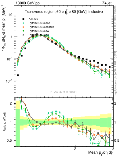 Plot of avgpt in 13000 GeV pp collisions