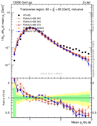 Plot of avgpt in 13000 GeV pp collisions