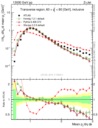 Plot of avgpt in 13000 GeV pp collisions