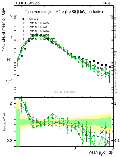 Plot of avgpt in 13000 GeV pp collisions