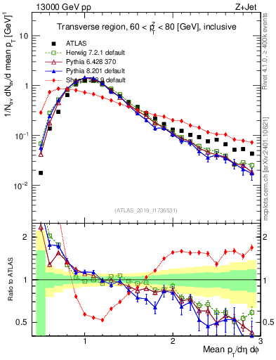Plot of avgpt in 13000 GeV pp collisions