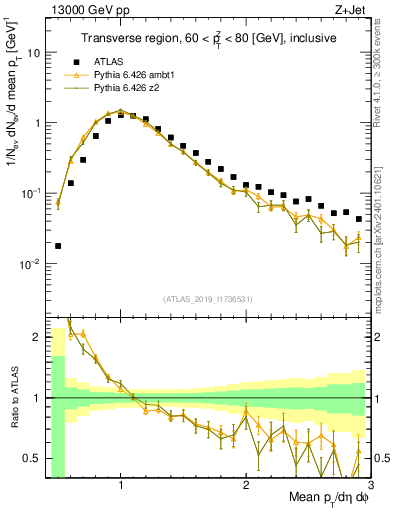 Plot of avgpt in 13000 GeV pp collisions