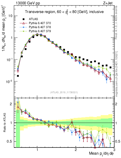 Plot of avgpt in 13000 GeV pp collisions