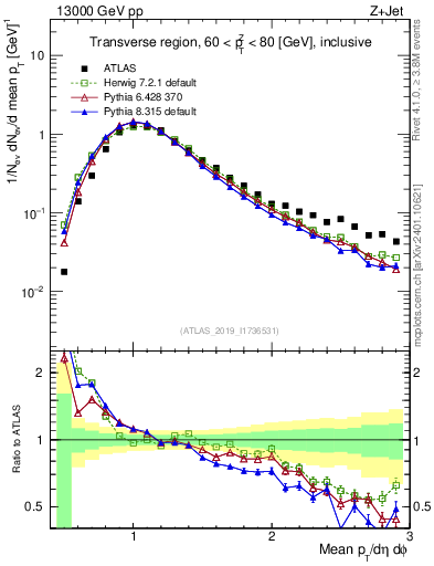 Plot of avgpt in 13000 GeV pp collisions